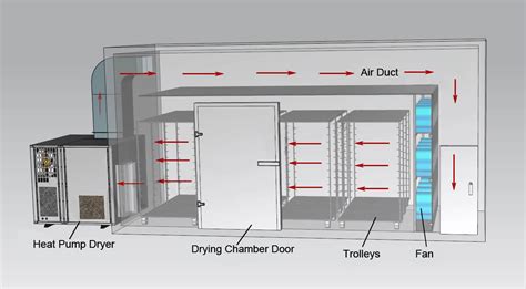 Heat Pump Food Dryer Machines .